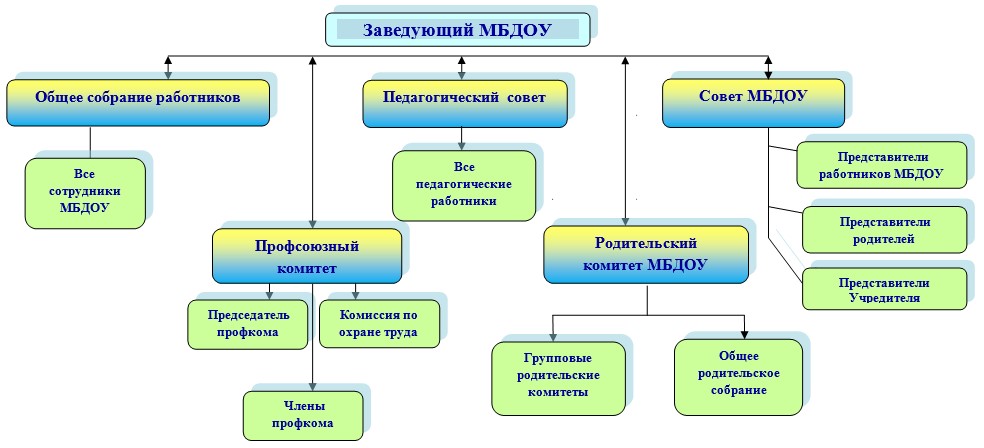 Модель управления МБДОУ «Детский сад № 20»